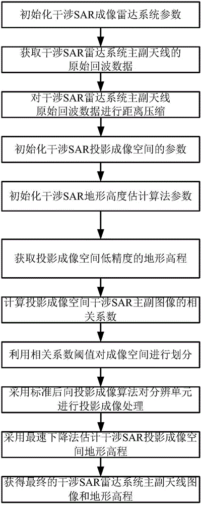 Interference SAR data imaging and elevation estimation method