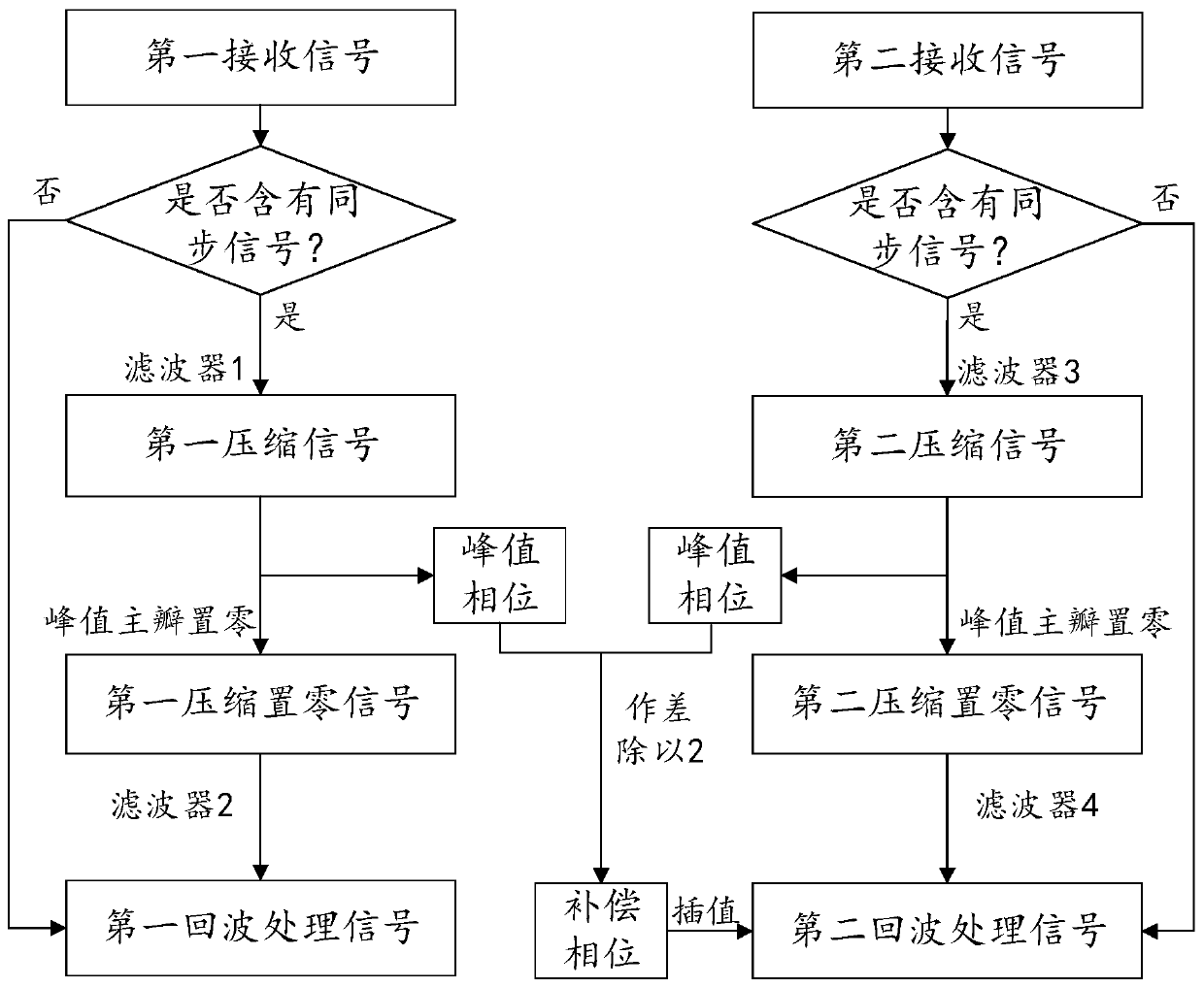 Non-interrupted bistatic SAR phase synchronization signal processing method based on coded signal