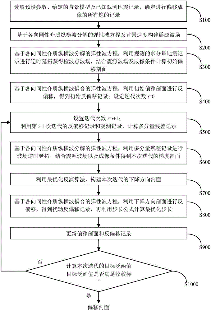 Multi-component seismic data least squares reverse time migration imaging method and system