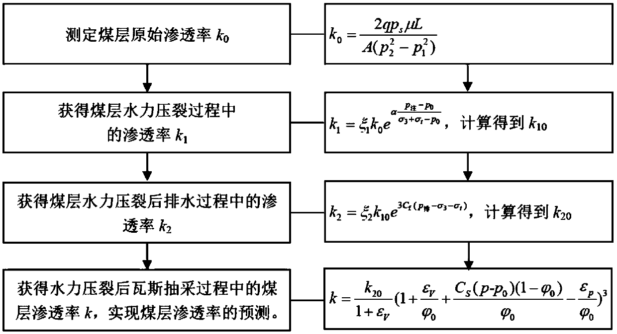 Method for predicting coal seam hydraulic fracturing permeability