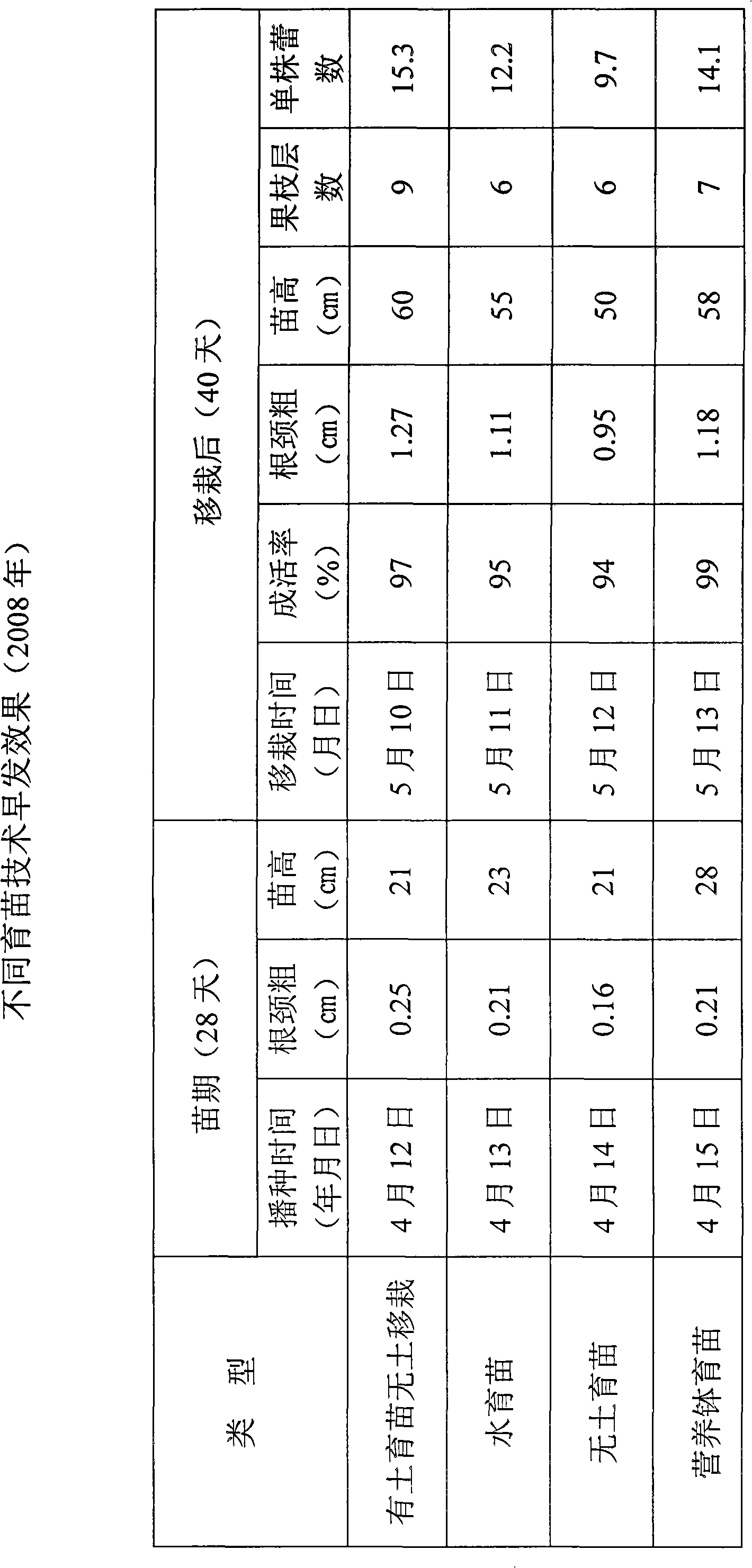 Raise seedling with soil and non-soil replanting method for cotton