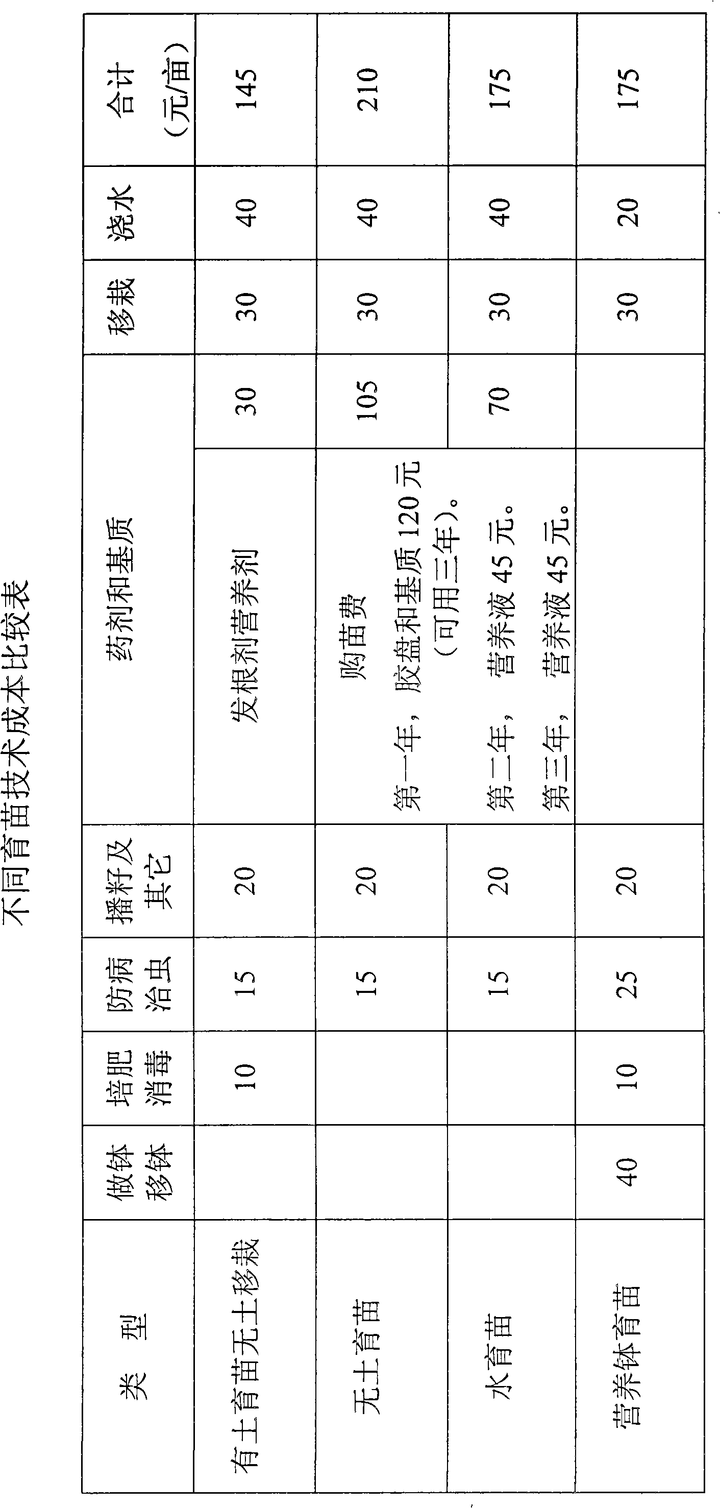 Raise seedling with soil and non-soil replanting method for cotton