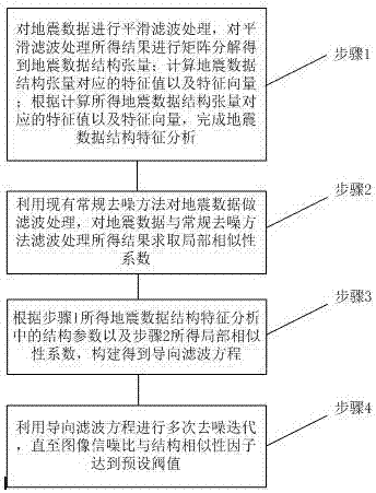 Seismic data edge preserving smoothing method based on structural features