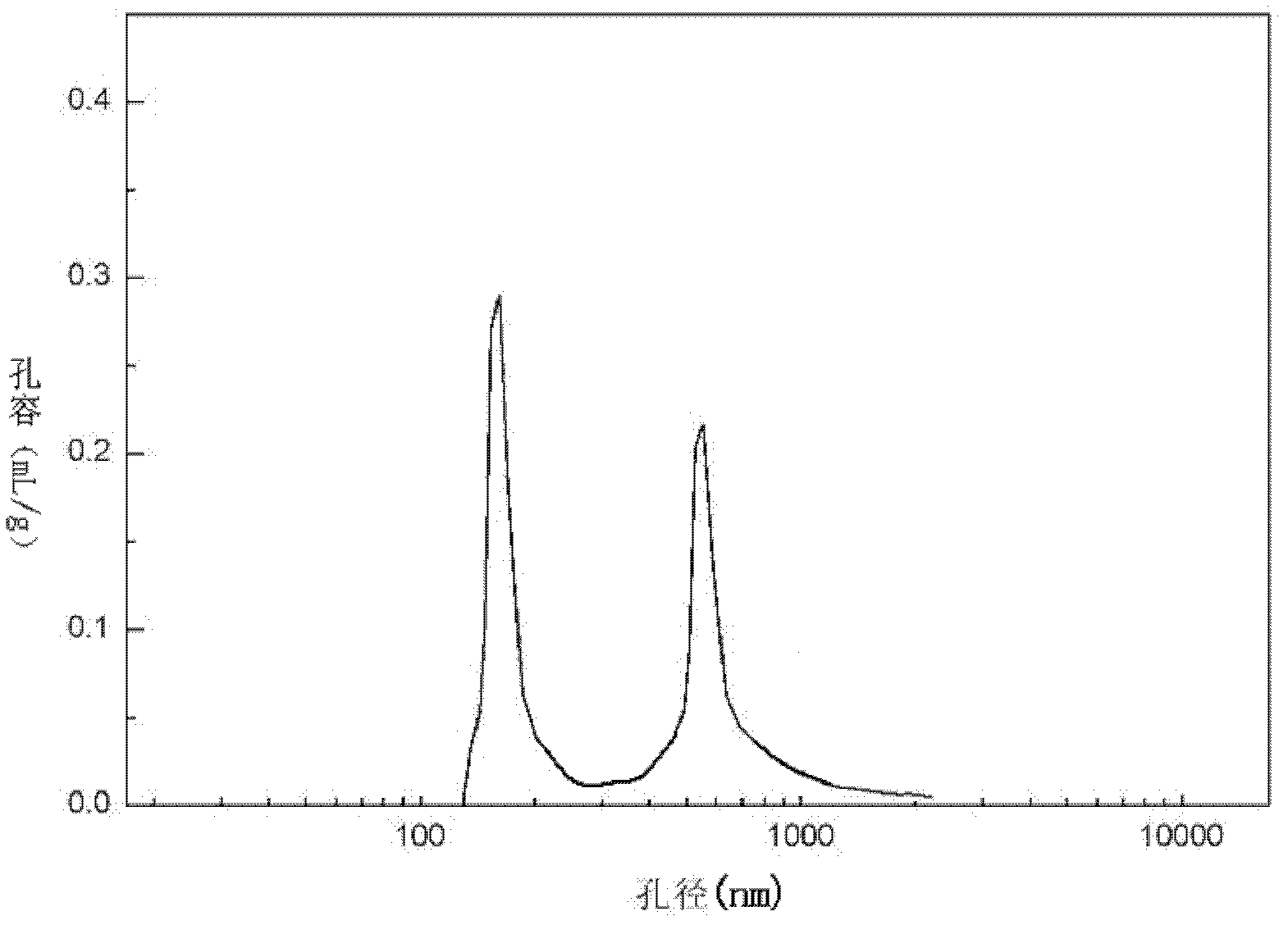 C2 front-end hydrogenation catalyst containing carrier with two peaks pore size distribution and preparation method