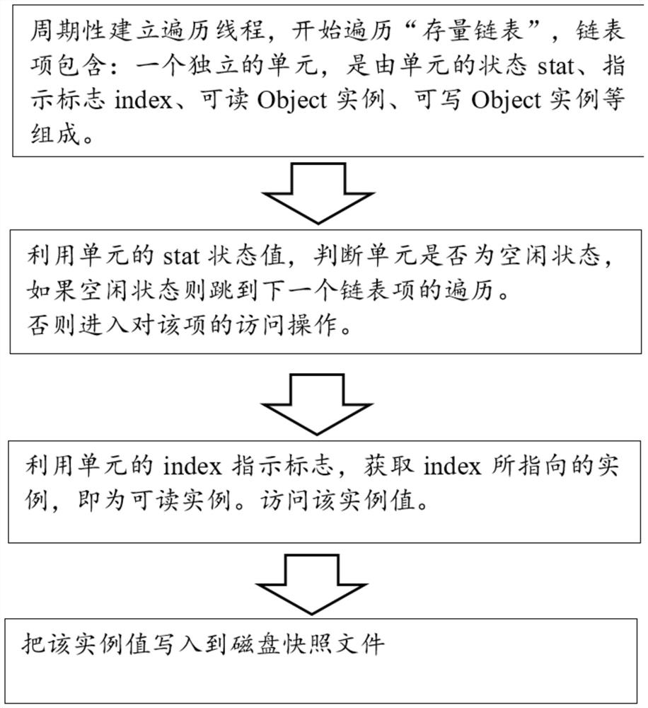 Multi-thread traversal method and device for map mapping table based on memory pool