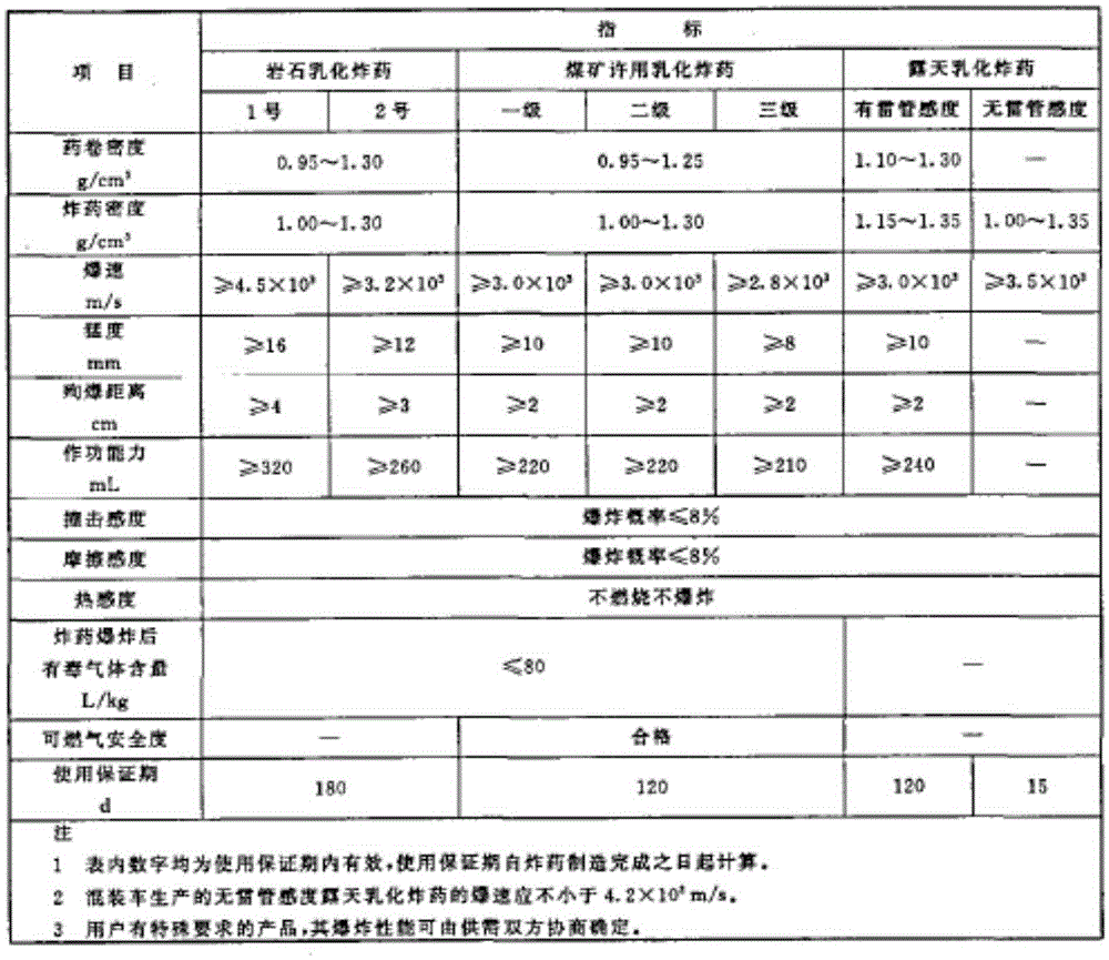 Special compound wax for emulsion explosives based on heavy deasphalting oil