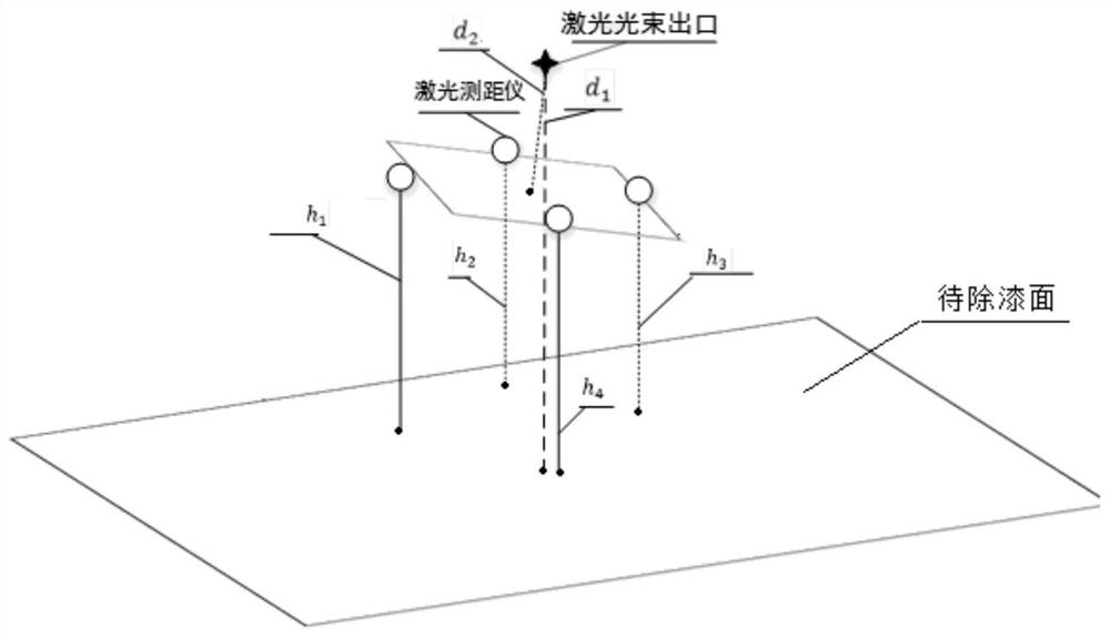 Mechanical arm posture self-adaptive adjusting method for laser paint removal