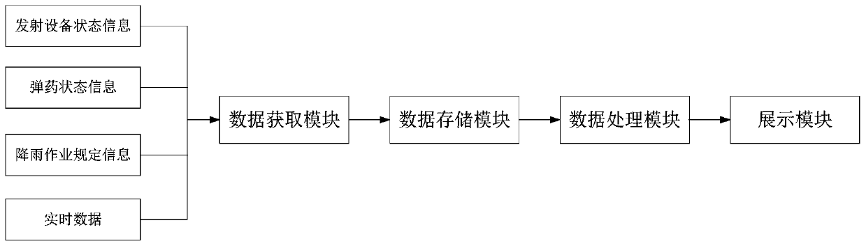 Method for analyzing potential safety hazards of artificial rainfall operation