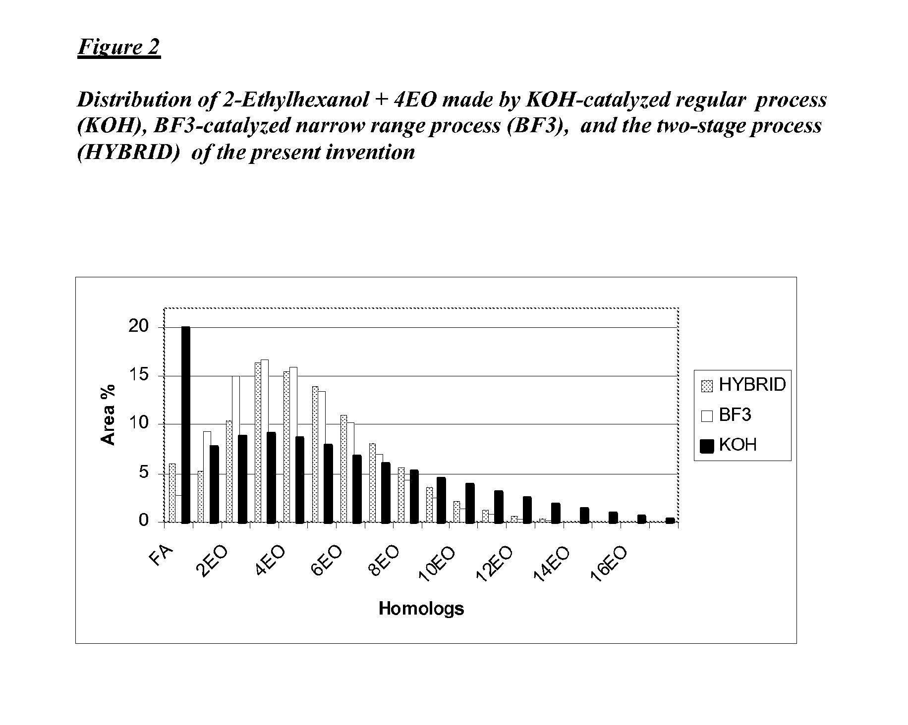 Method for preparation of and compositions of low foam, non-gelling, surfactants