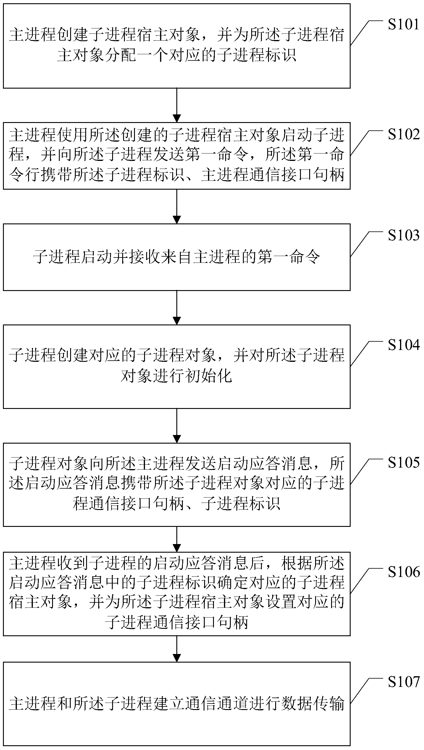 Inter-process communication method and device