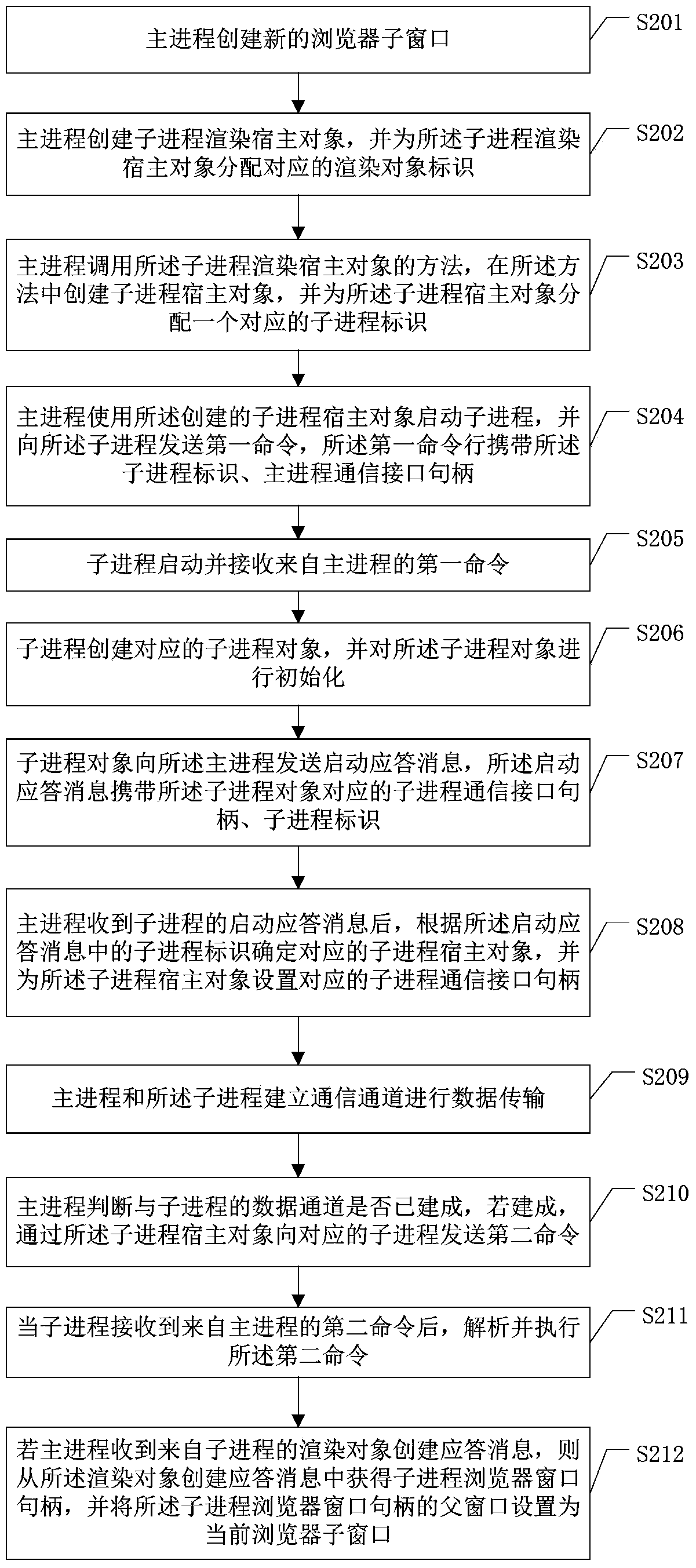 Inter-process communication method and device