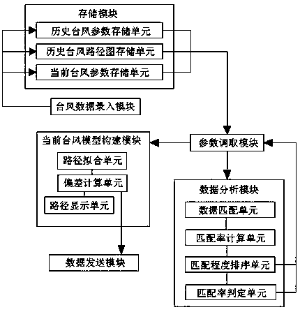 Typhoon track prediction and display system for power grid