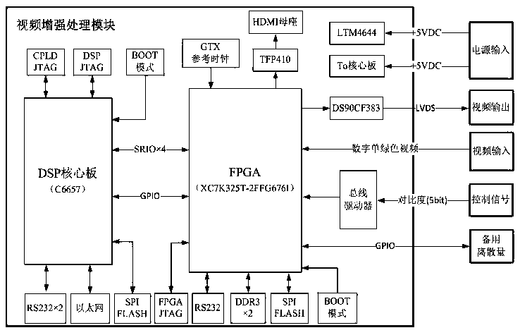 An infrared video enhancement system based on multi-level guided filtering