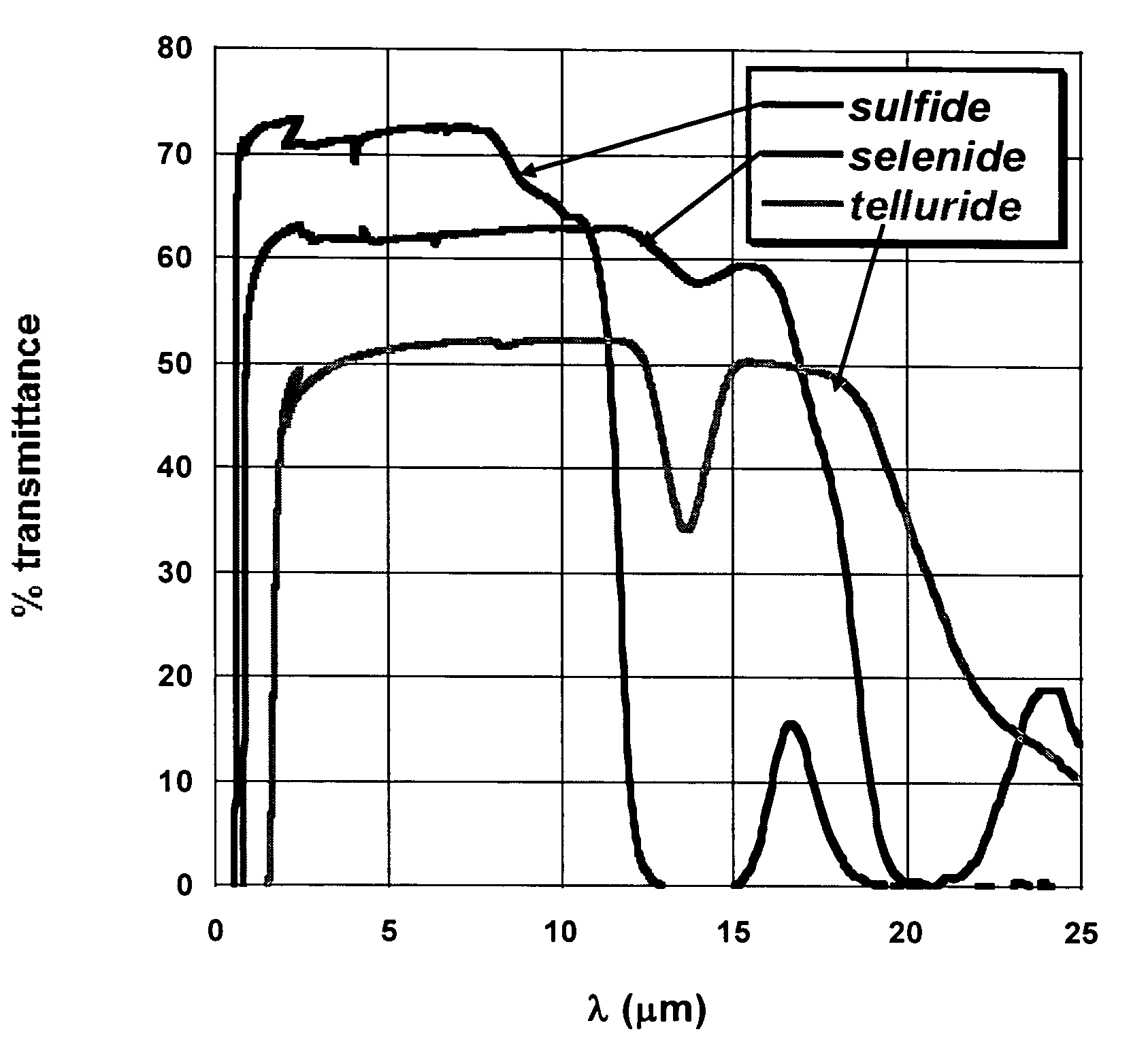 Chalcogenide glass for low viscosity extrusion and injection molding