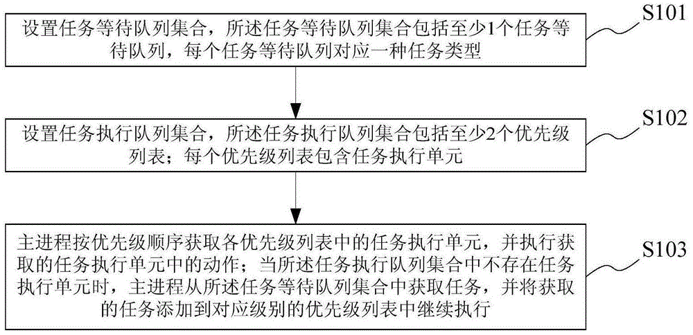 Multitask switching execution method based on single process, multitask switching execution system based on single process and processor