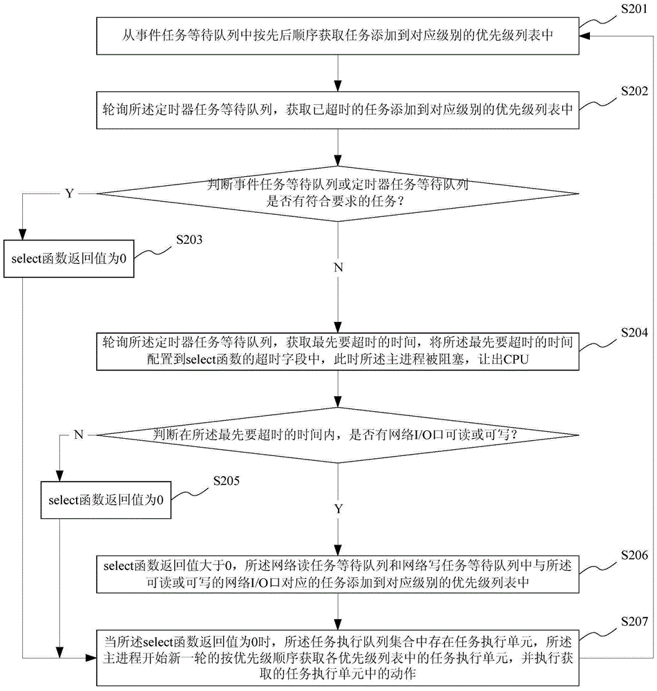 Multitask switching execution method based on single process, multitask switching execution system based on single process and processor