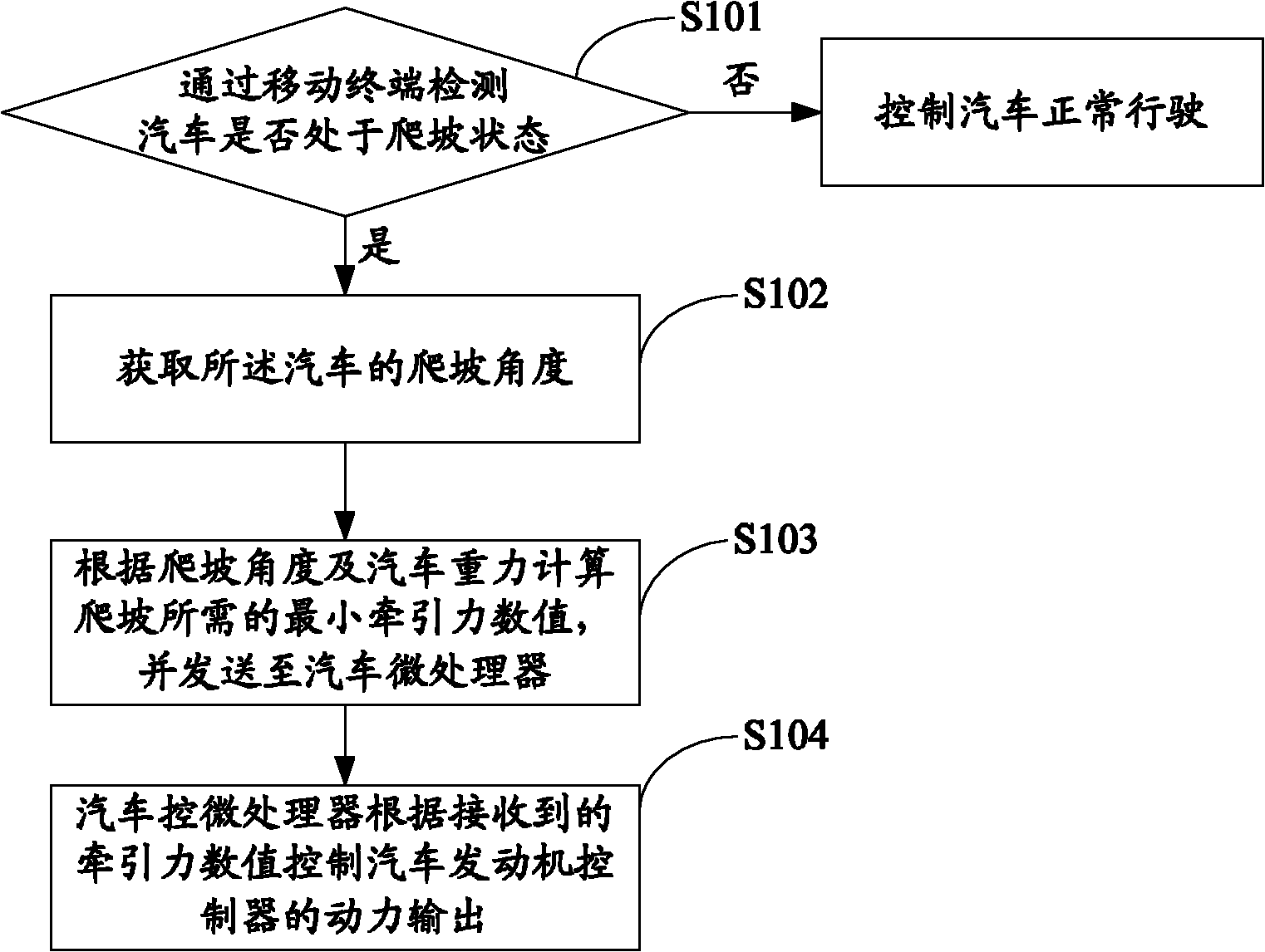 System and method for controlling traveling of automobile by mobile terminal