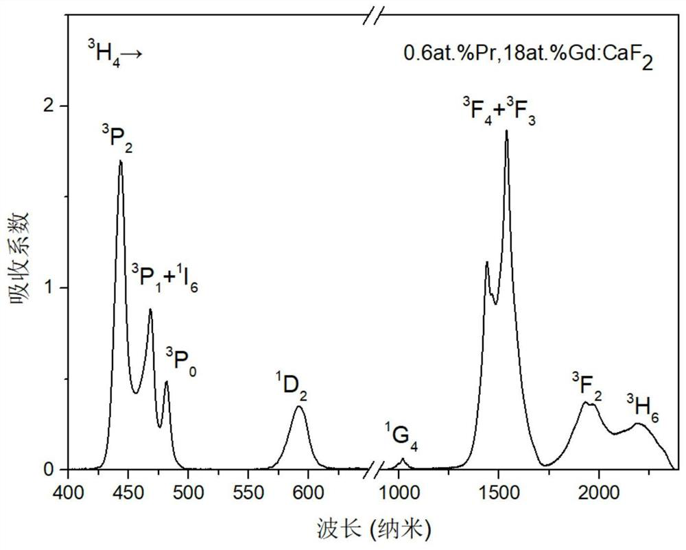 Praseodymium-gadolinium co-doped mixed calcium fluoride laser crystal and preparation method and application thereof