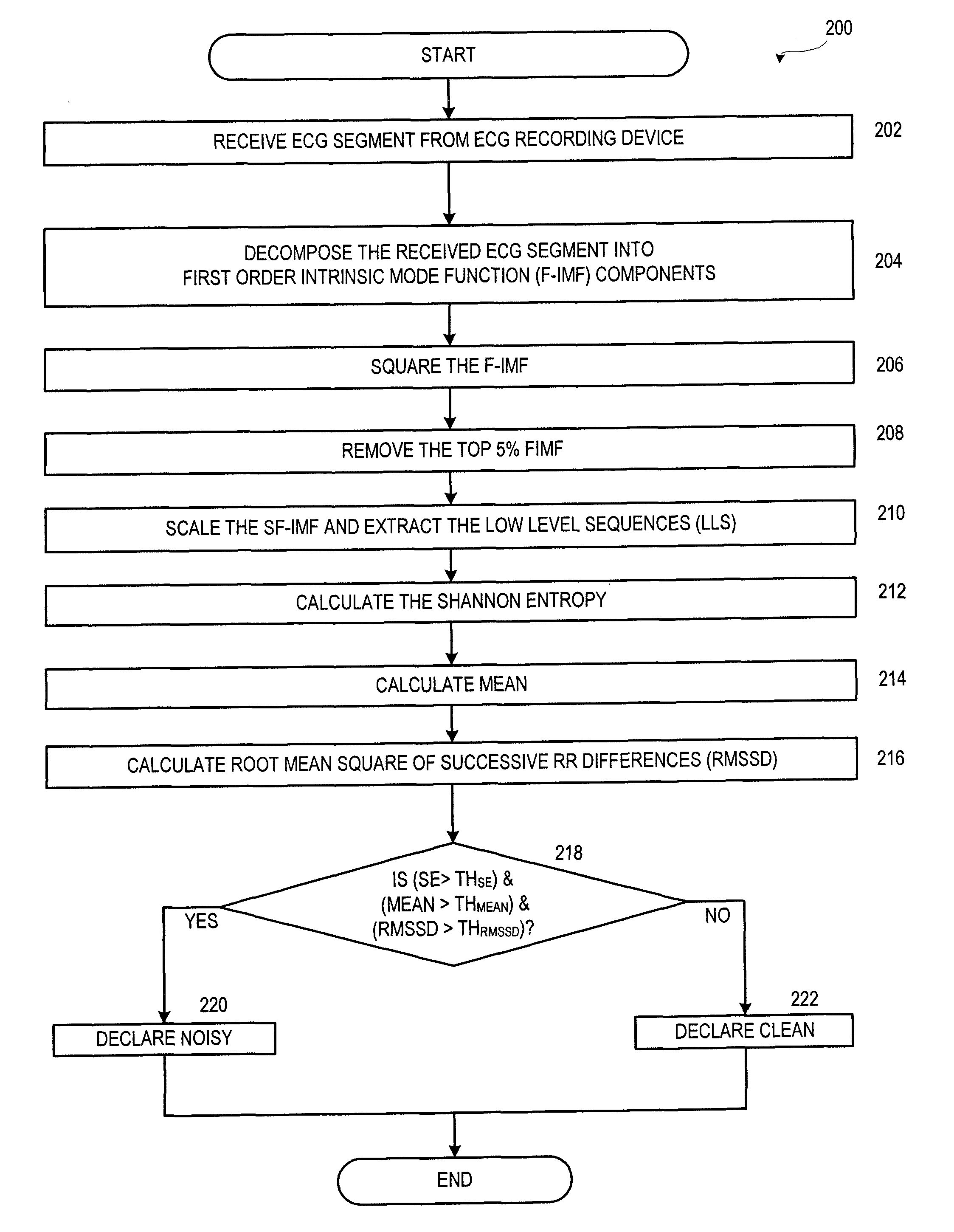 Motion and noise artifact detection for ECG data