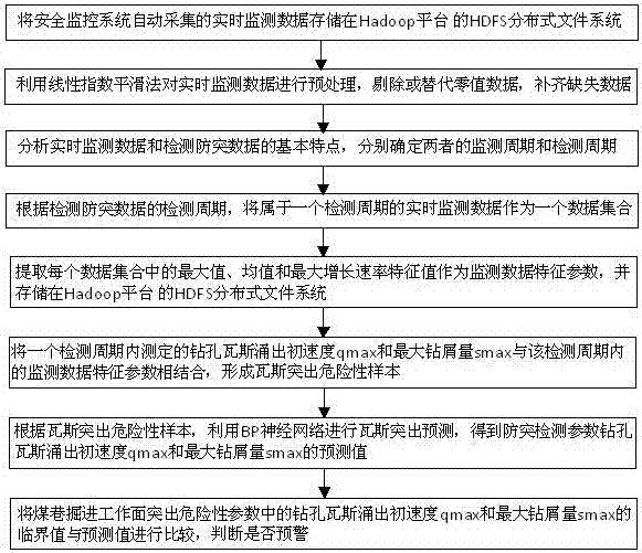 Gas outburst prediction early warning method based on big data platform