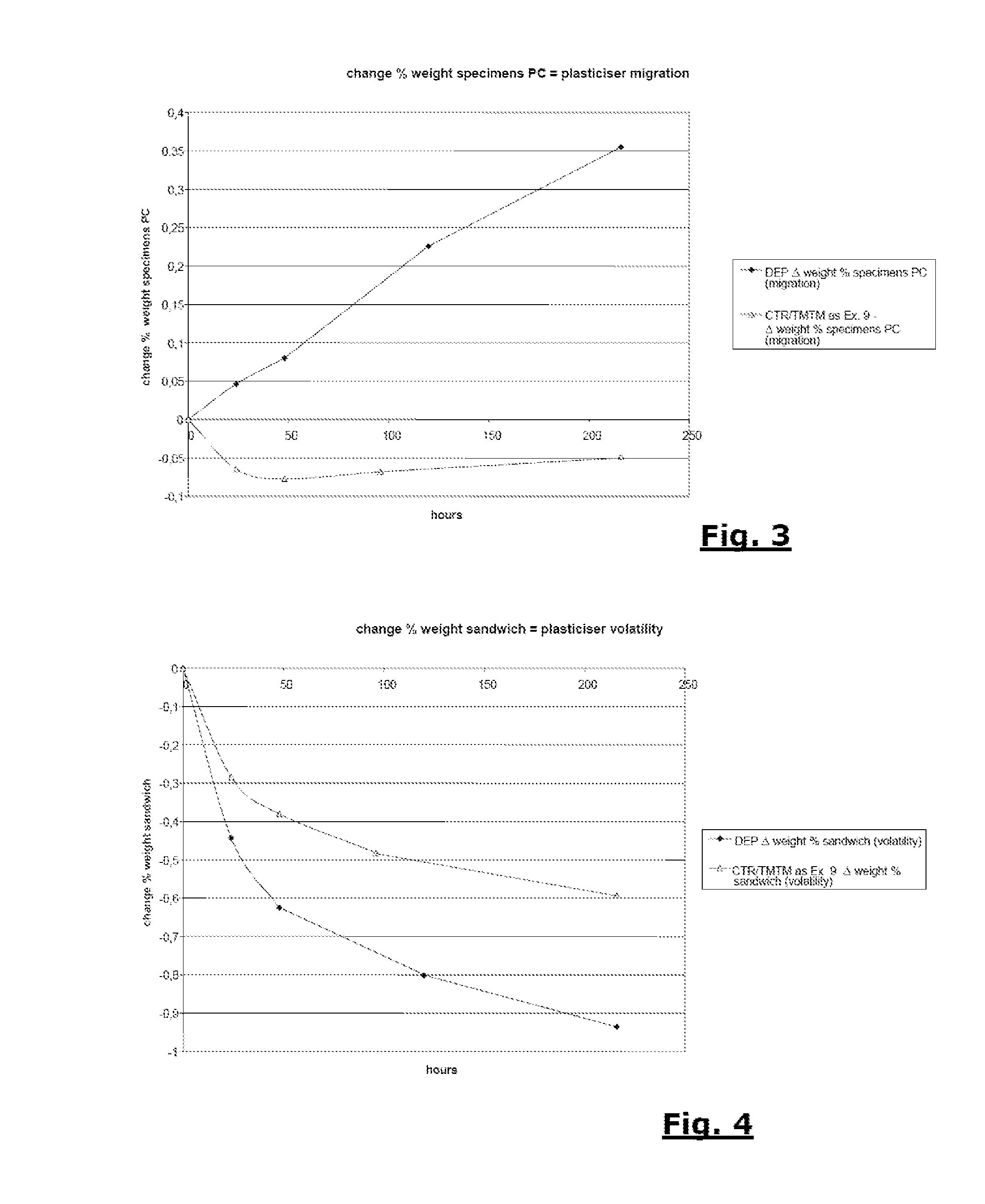 Material based on cellulose acetate with plasticisers and manufactured article produced therewith