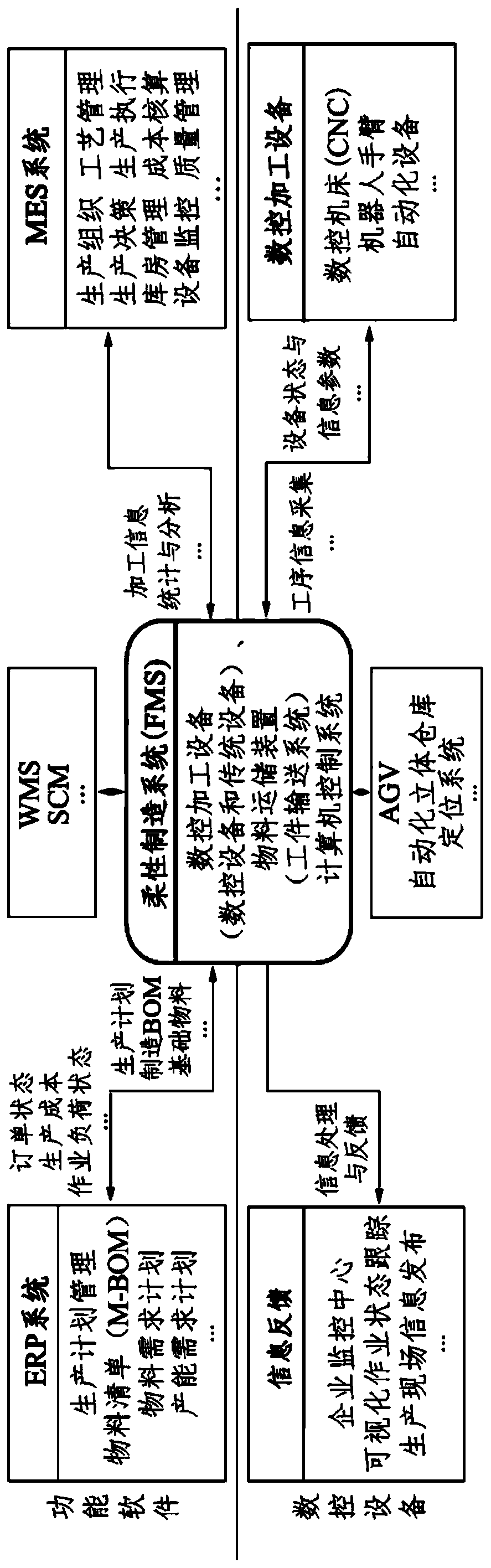 Flexible manufacturing system based on C2M mode