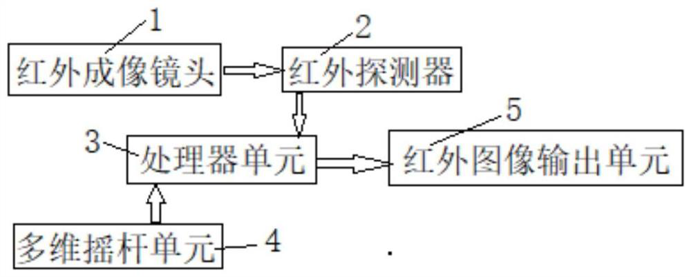 Infrared telescope multi-dimensional integrated control system