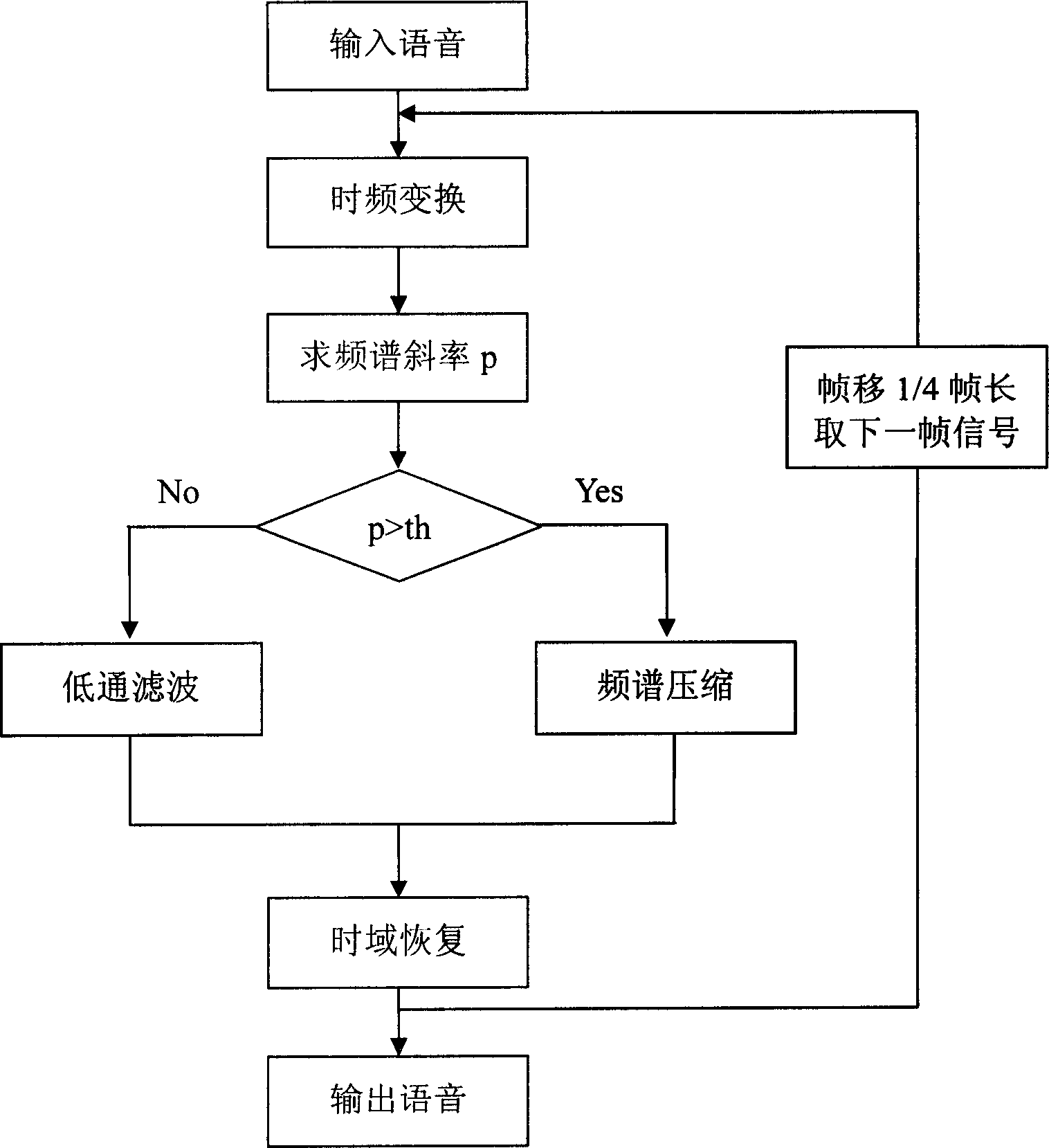 Voice frequency compression method of digital deaf-aid