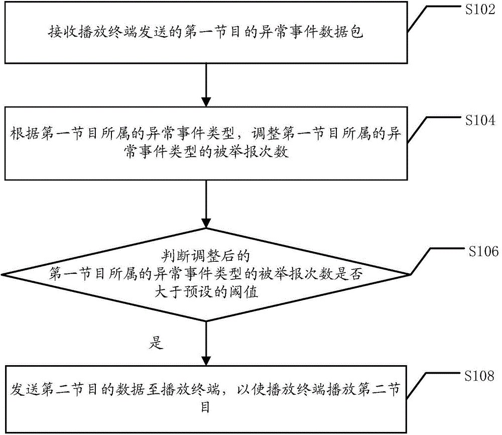 Program play method and related device and system