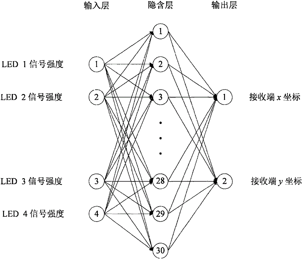 High-precision positioning method for indoor visible light based on artificial neural network