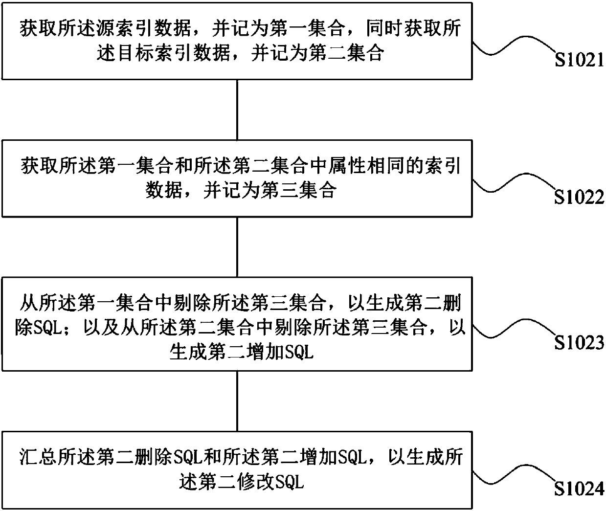 Database modification SQL generation method and system, storage medium, and computer device