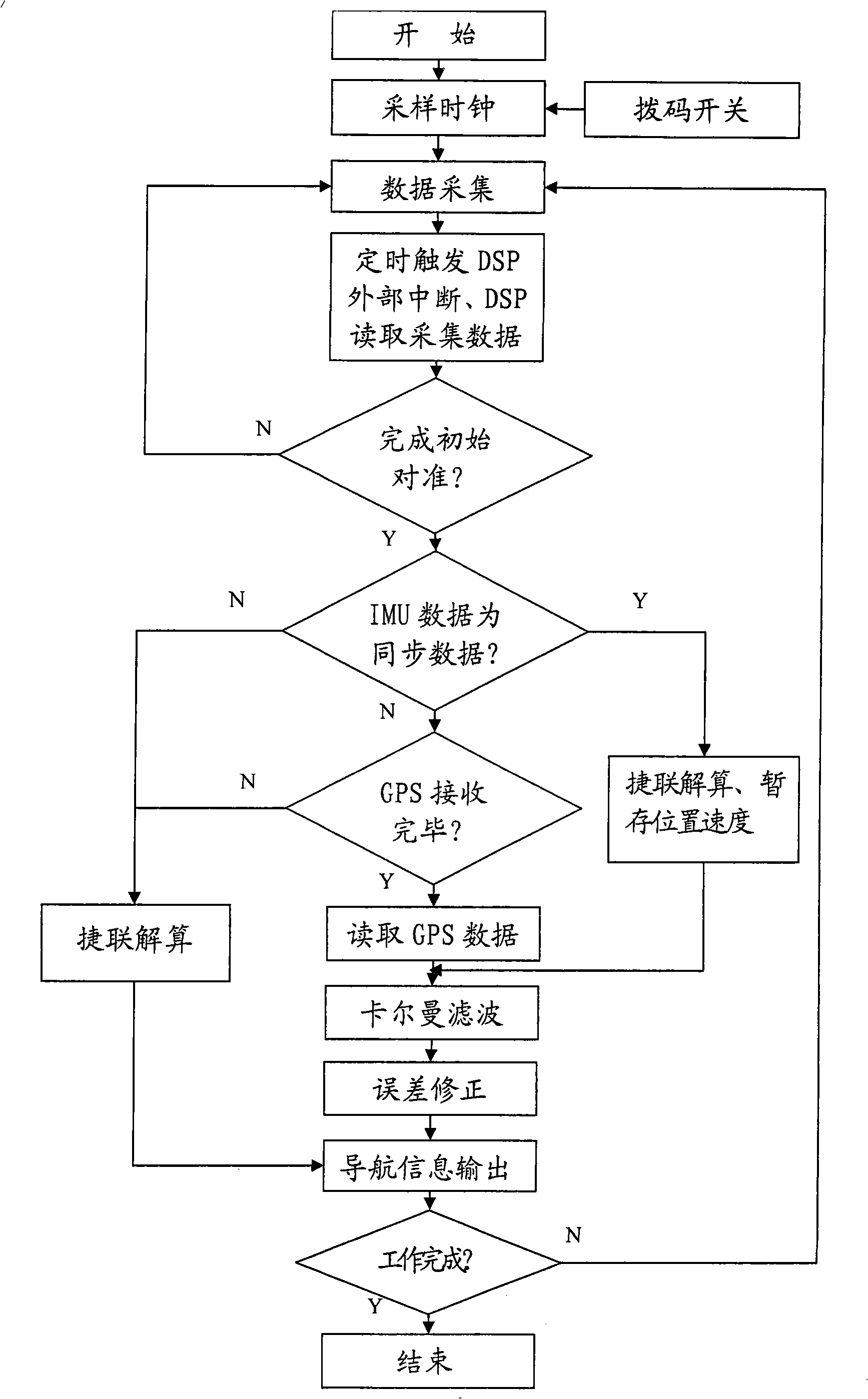 Integrated navigation computer based on DSP and FPGA