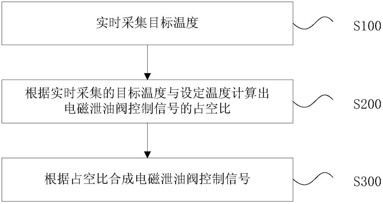 Electromagnetic oil drain valve control method and control device