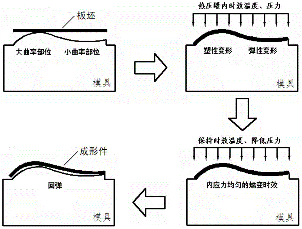 A one-time forming method of aging-strengthened aluminum alloy integral wall panels based on autoclave