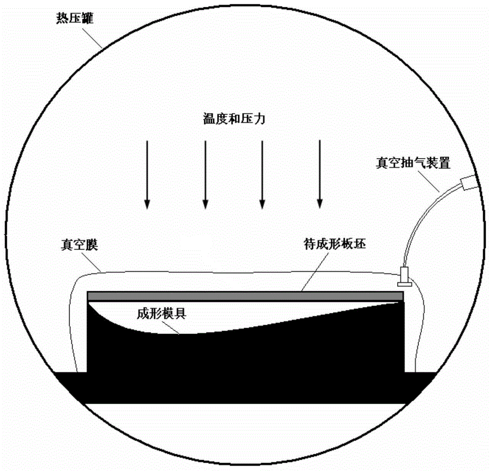 A one-time forming method of aging-strengthened aluminum alloy integral wall panels based on autoclave