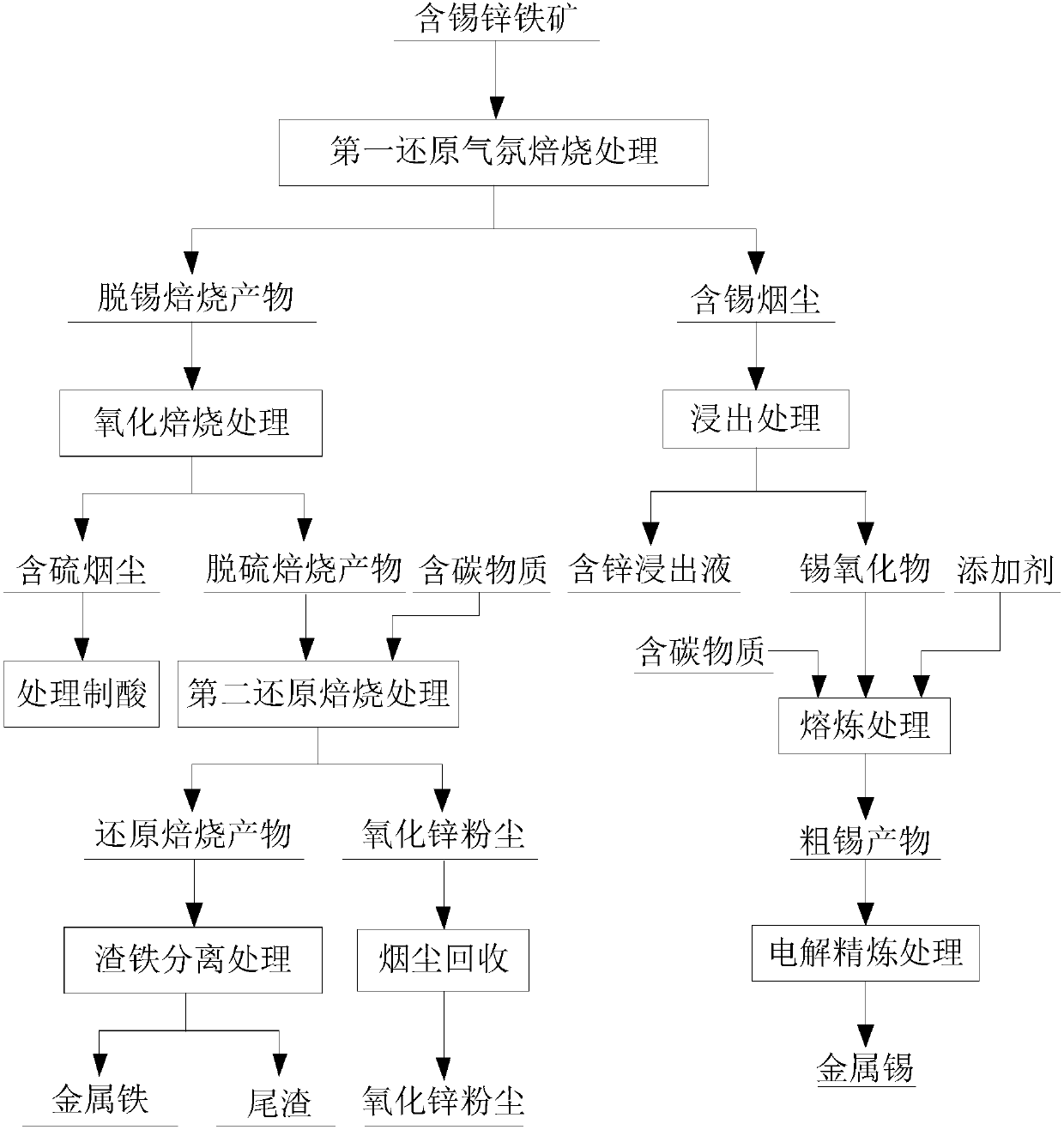 Method and system for treating ore containing tin, zinc and iron