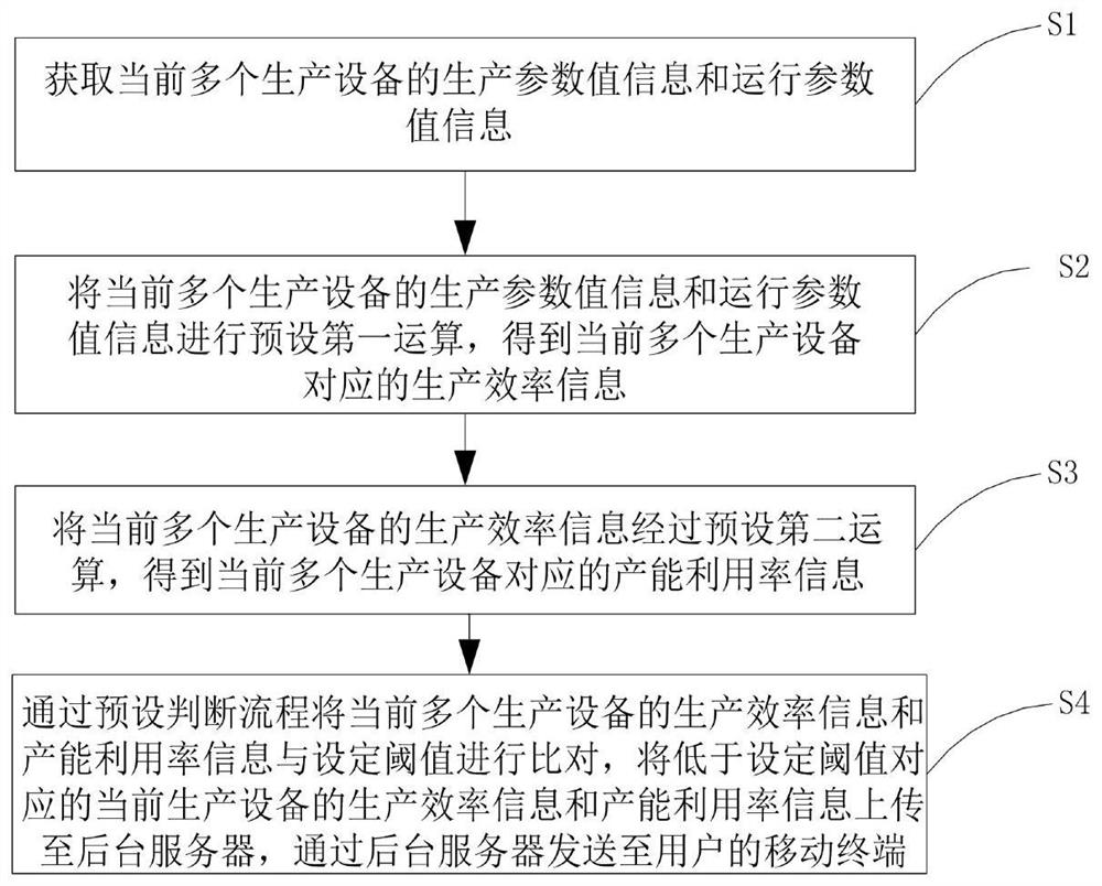 Equipment production efficiency monitoring method and system, electronic equipment and storage medium