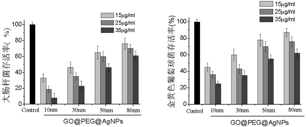 Functional graphene oxide loaded nano-silver antibacterial material as well as preparation method and application thereof