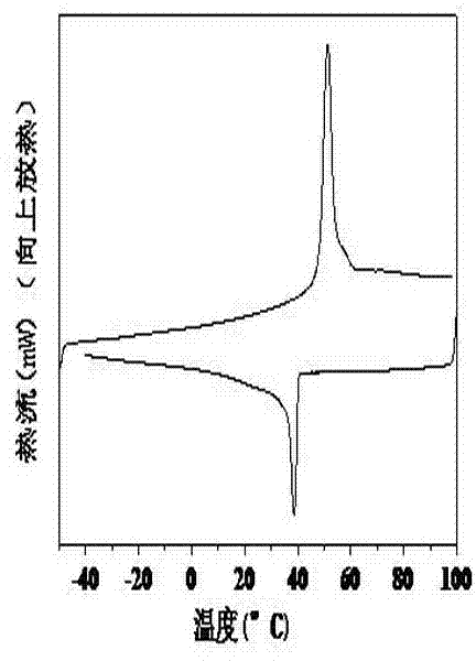 High molecular solid-to-solid phase transition energy storage material and preparation method thereof