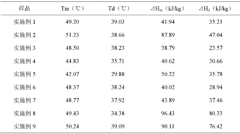 High molecular solid-to-solid phase transition energy storage material and preparation method thereof