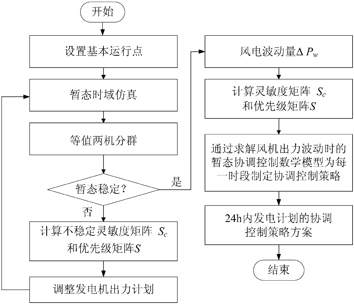 Wind-power electric system transient state coordination control method based on phase trajectory analysis