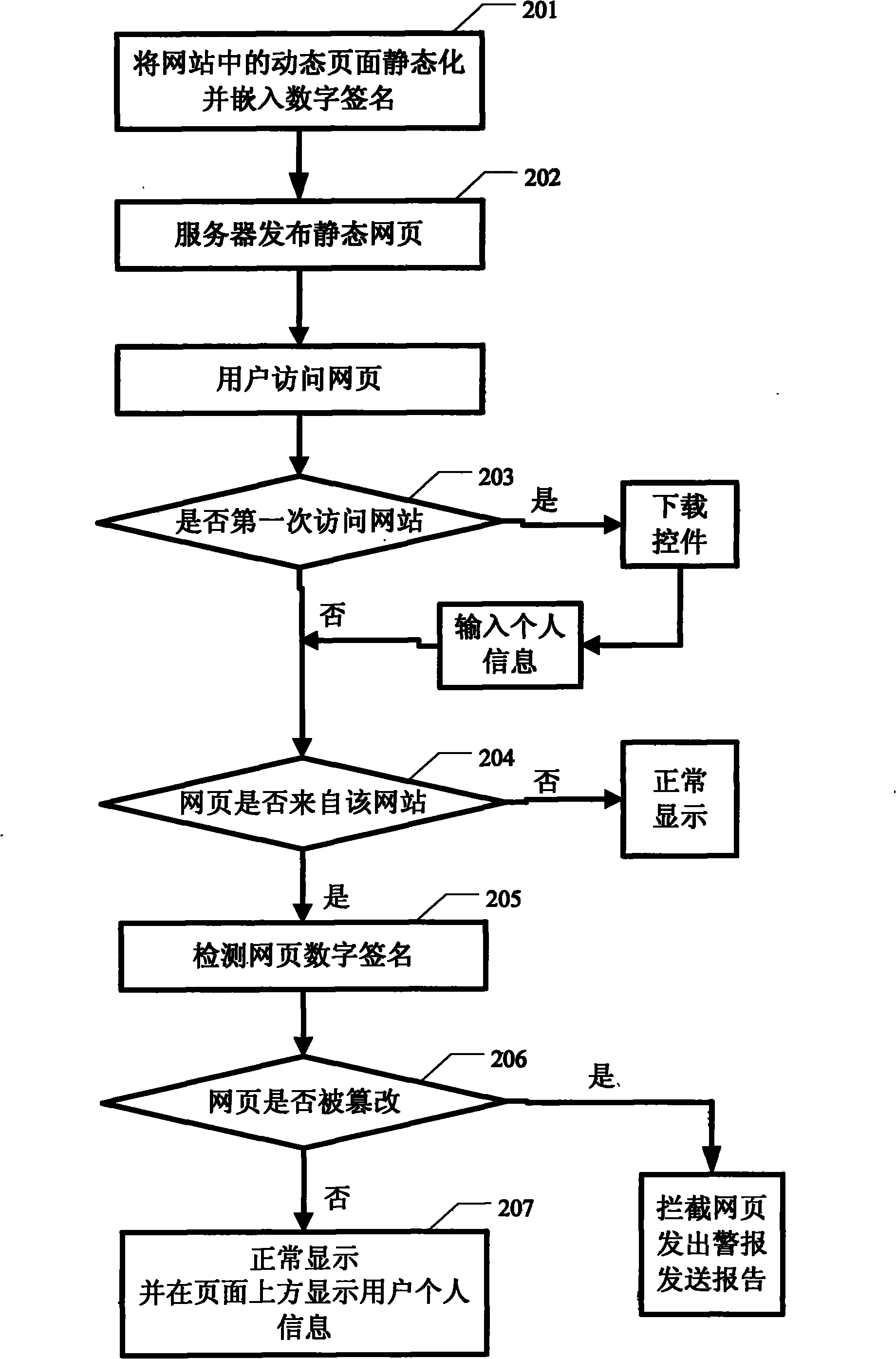 Anti-counterfeiting method for web page