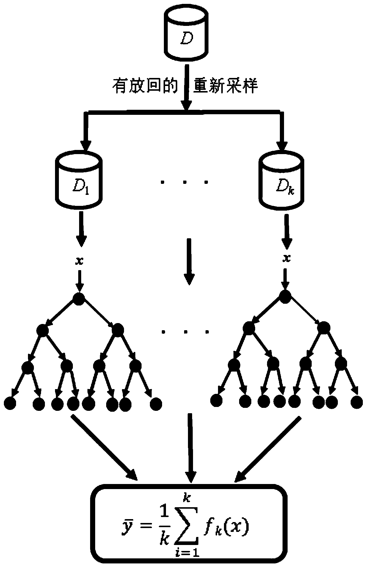 Method of calculating contact force of knee joint by artificial fish swarm algorithm in fusion with random forest algorithm