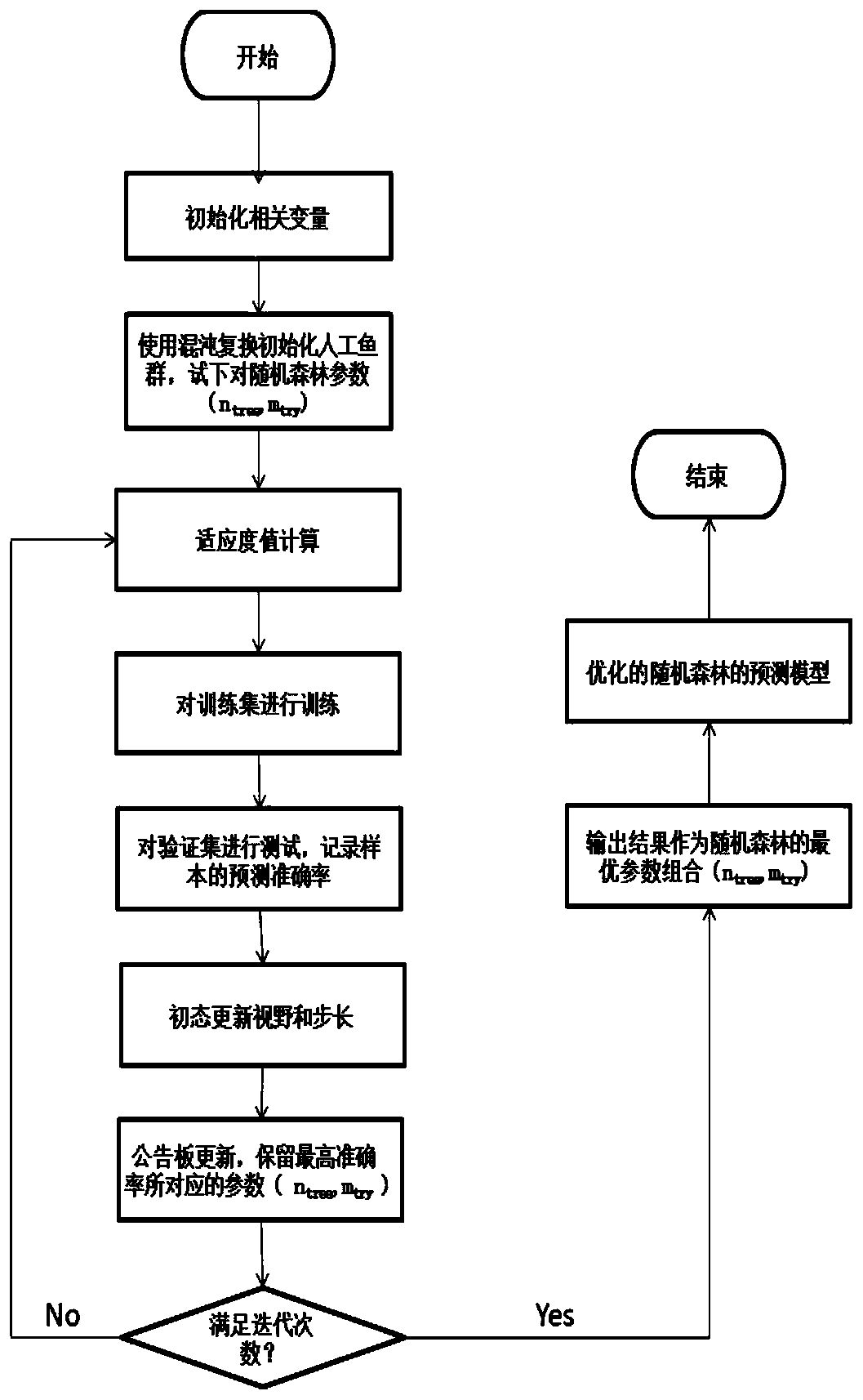 Method of calculating contact force of knee joint by artificial fish swarm algorithm in fusion with random forest algorithm