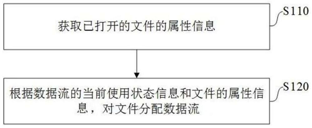 Data stream management method and device