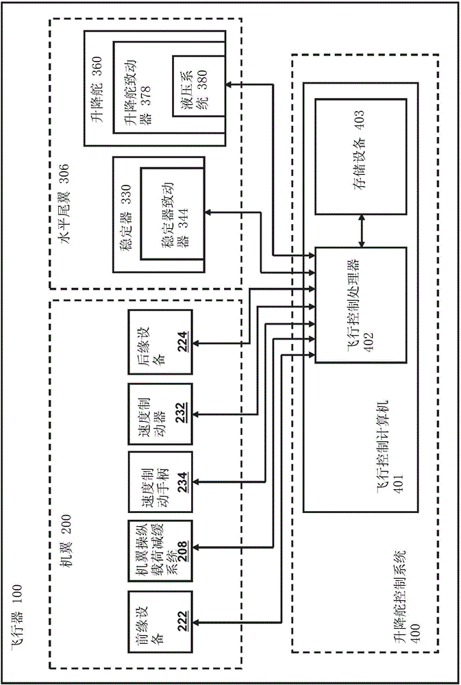 System and method for optimizing horizontal tail loads