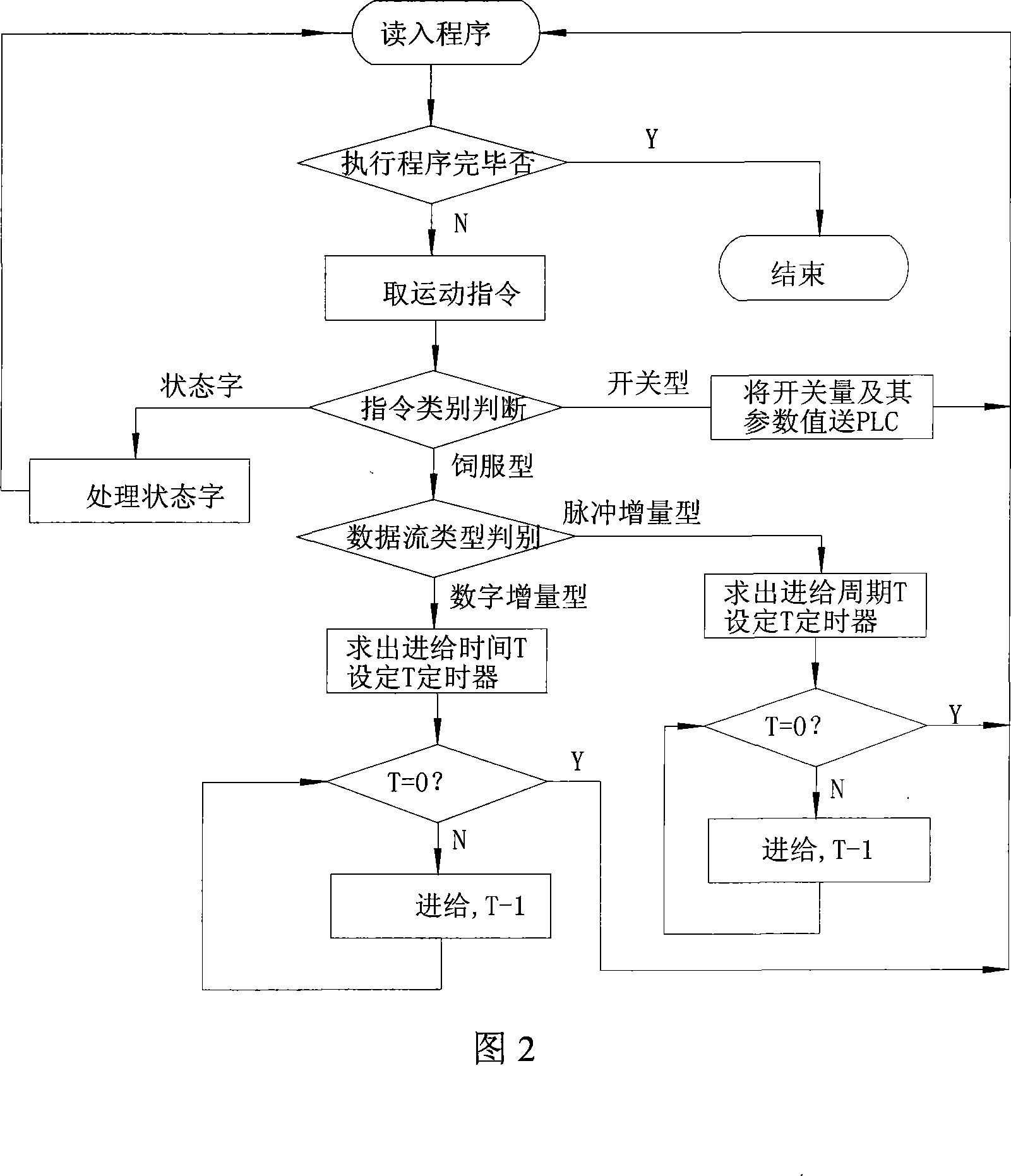 Data stream relating control method and architecture of computer digital control system