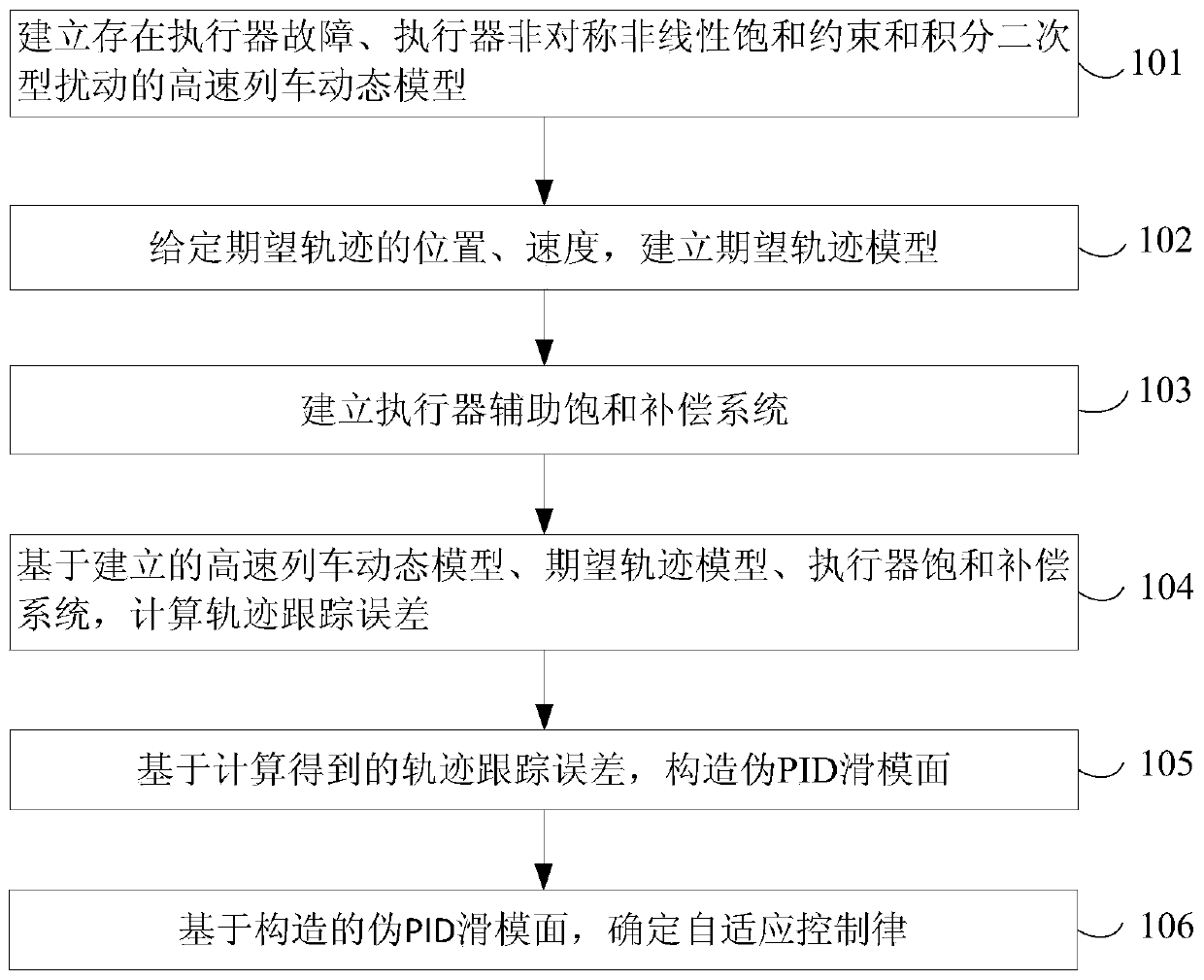 Anti-saturation self-adaptive pseudo-proportion integration differentiation (PID) sliding mode fault-tolerant control method for high-speed train