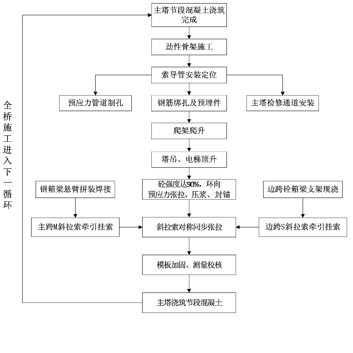 Tower, beam and cable synchronous bridge forming technology