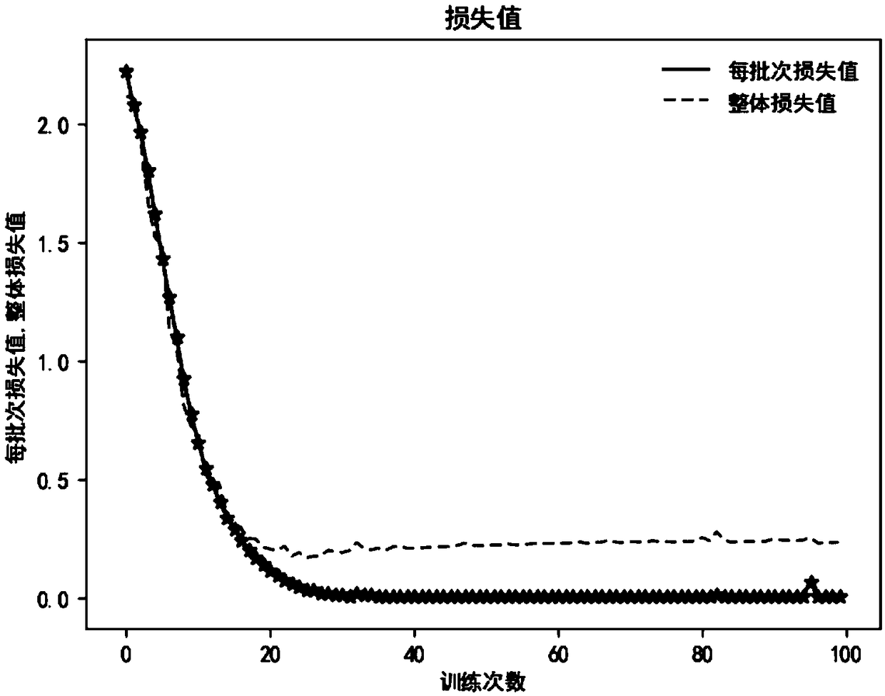 Multi-point leakage locating method and device for water supply network based on convolution neural network